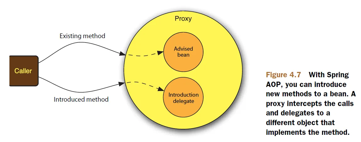 Can the caller access both the interfaces 'Existing method' and 'Introduced method'?