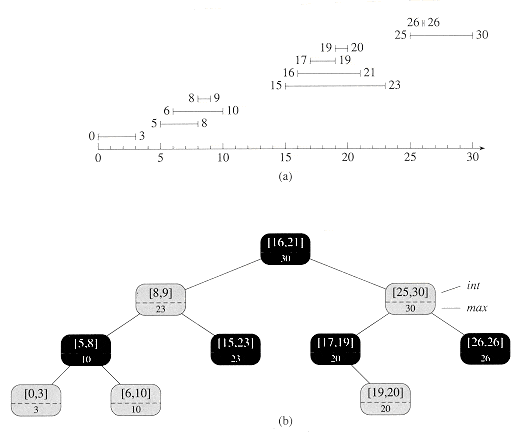 Interval Tree Sample