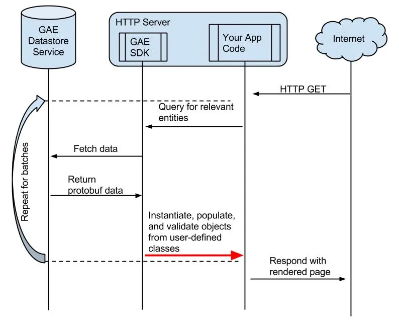 GAE-data-access-web-request