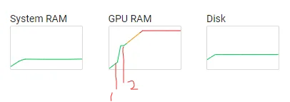 GPU usage. 1 is the point where the evaluate() is first called, and 2 is when the train started.