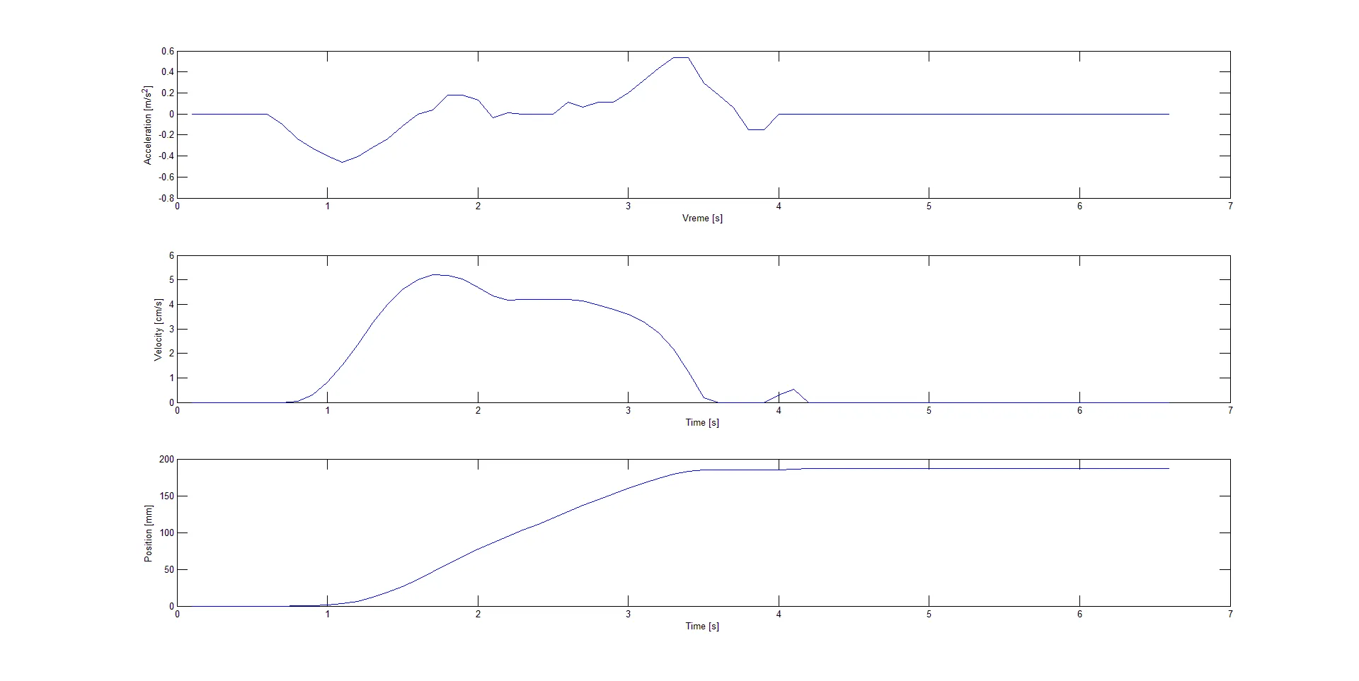 Acceleration,Velocity,Position chart