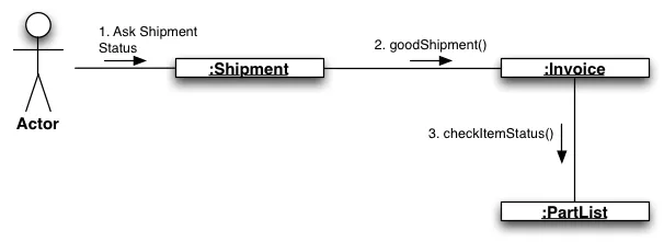 UML collaboration diagram example