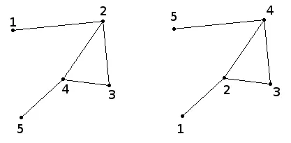 Isomorphic graphs