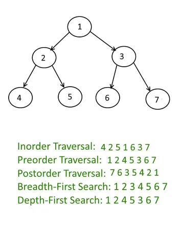 traversing in a binary tree