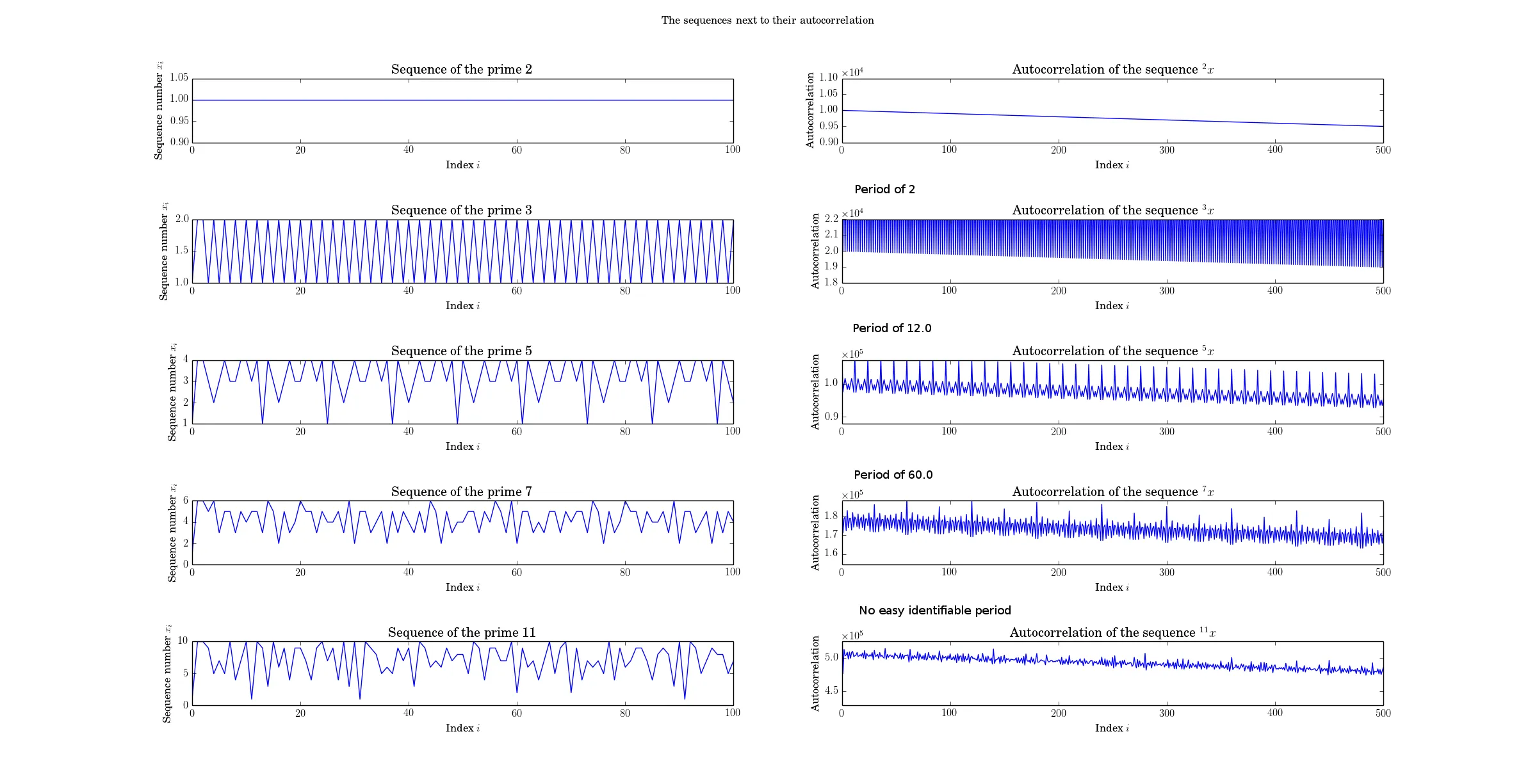 Sequences next to their autocorrelation