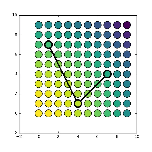 一个散点图，其中数据集被着色，并突出显示了一些点，这些点通过一条线连接在一起，其中符号内部的线段被隐藏