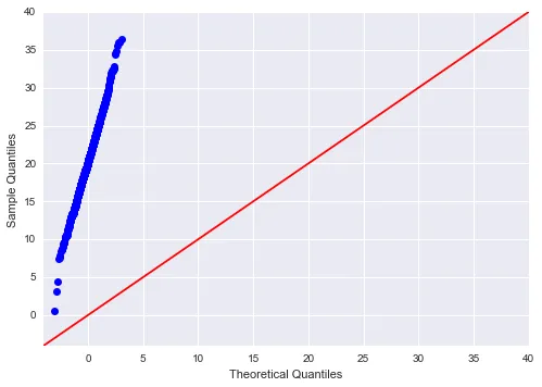 q-q plot