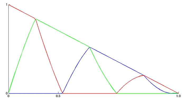 Graph of the RGB components in Patrick's version