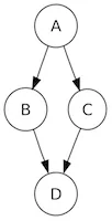 Graph describing an if-then-else sequence. Node A is the entry node; node B is the true node; node C is the false node, and node D is the exit node.
