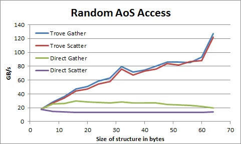 Random access performance using Trove compared to the naive direct access approach