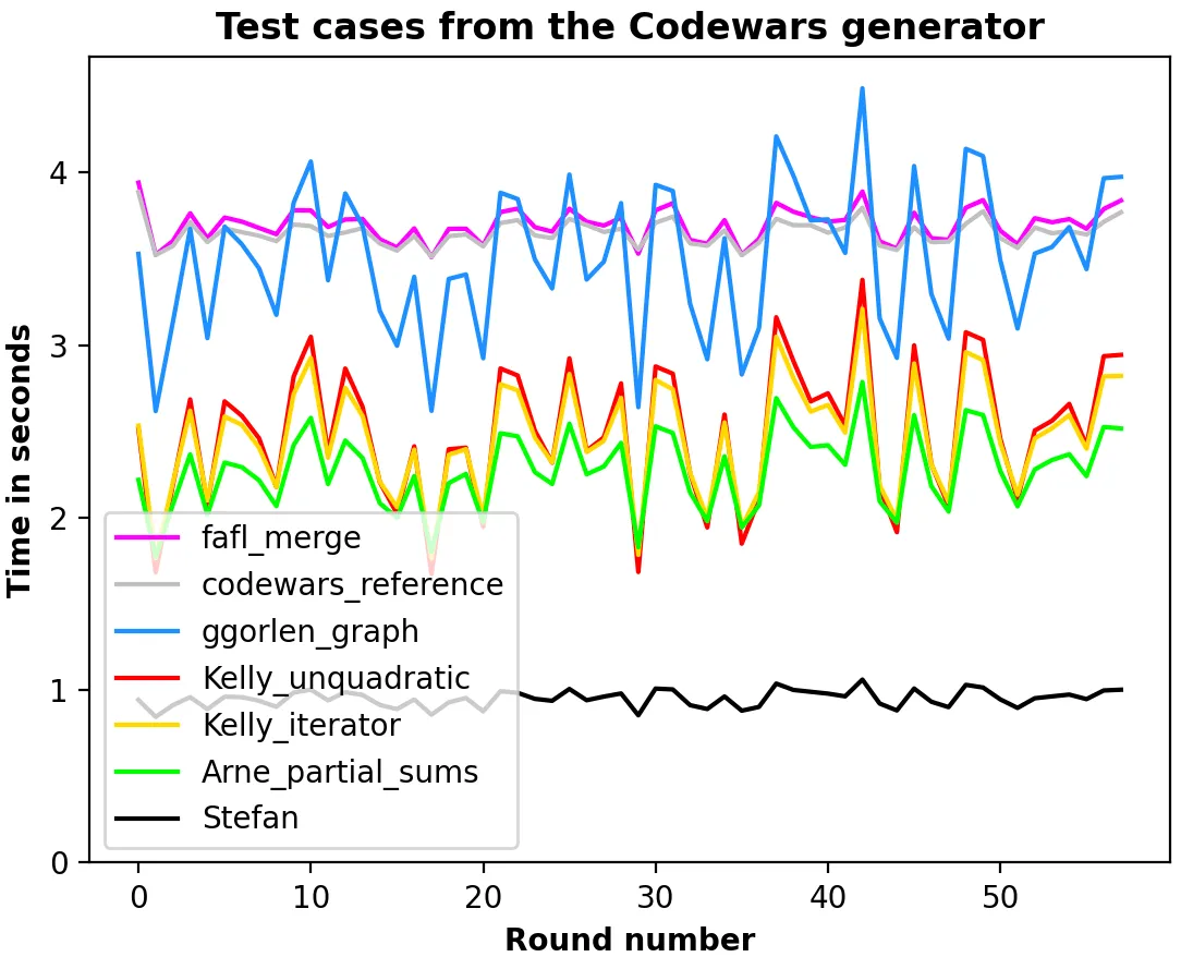 Codewars的测试用例