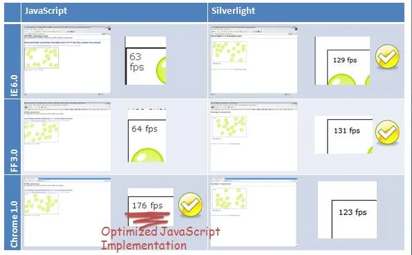 Bubblemark comparisons by browser and Javascript vs. Silverlight