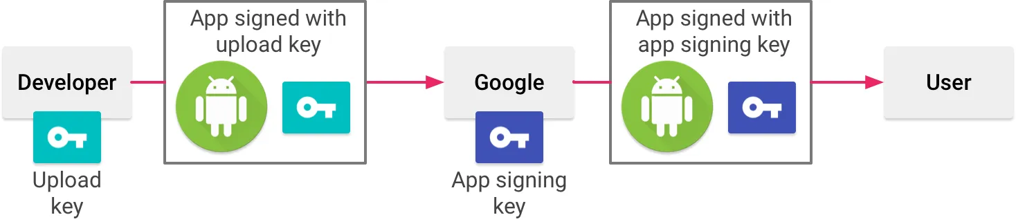 Google Play app signing mechanism