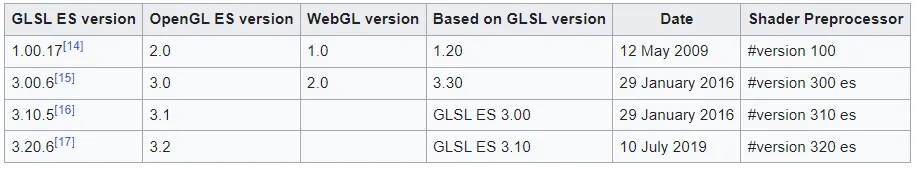 OpenGL ES and WebGL use OpenGL ES Shading Language