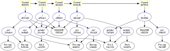Git object Graph example 2