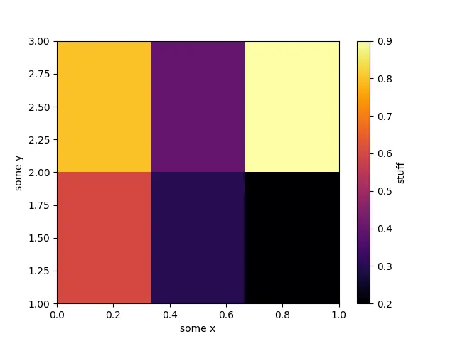heatmap with specified x-values, y-values, and density data