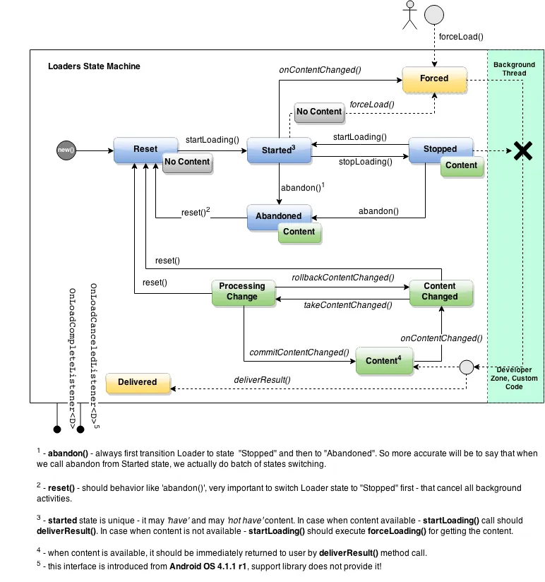 Loader States Diagram