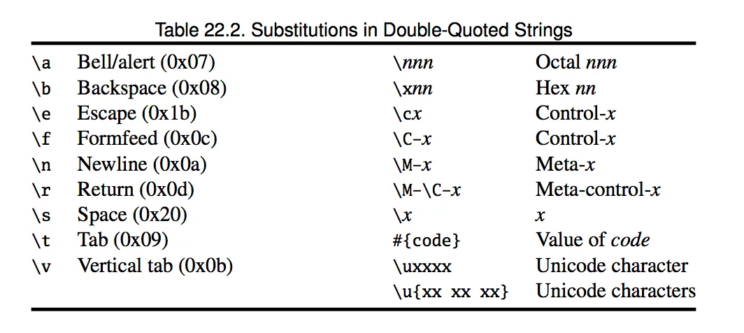 Table 22.2. Substitutions in Double-Quoted Strings
