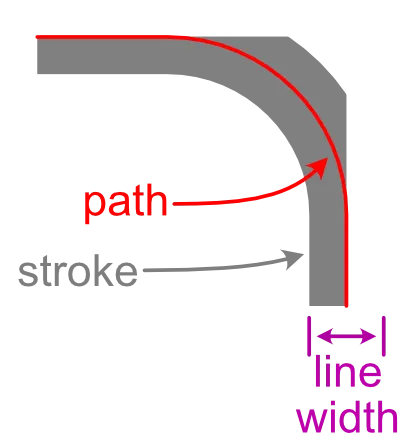 stroked path, clipped