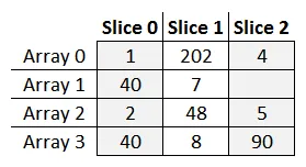 Slices table