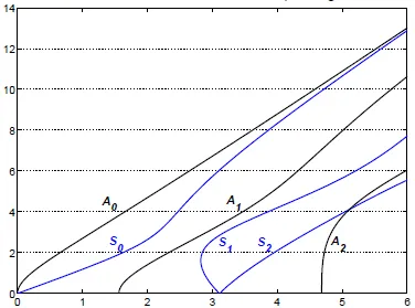 Expected curves (the black ones)