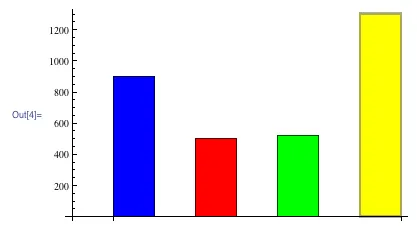 Bar chart with greater spacing