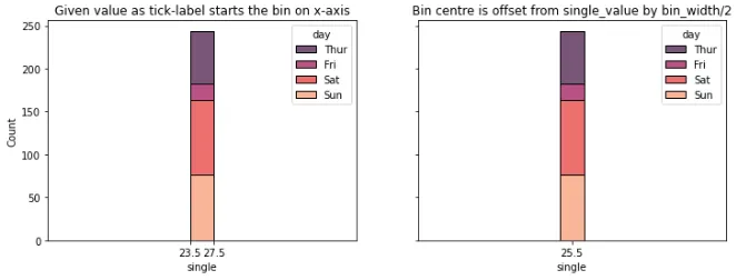 Single-value chart