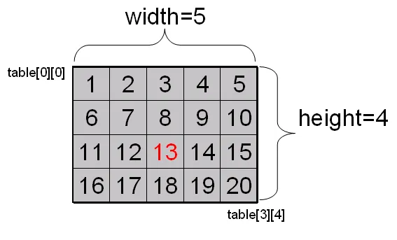 A 5*4 integer table.