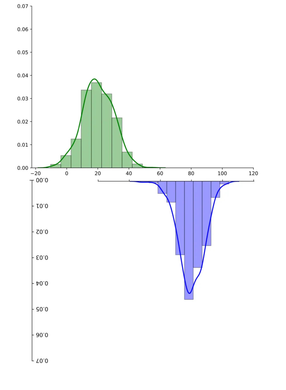 paired histogram