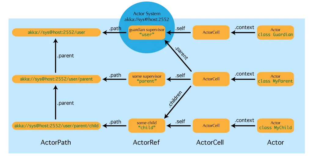Actor System