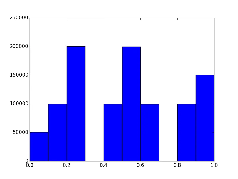 Frequency of numbers rounded to 1 decimal place