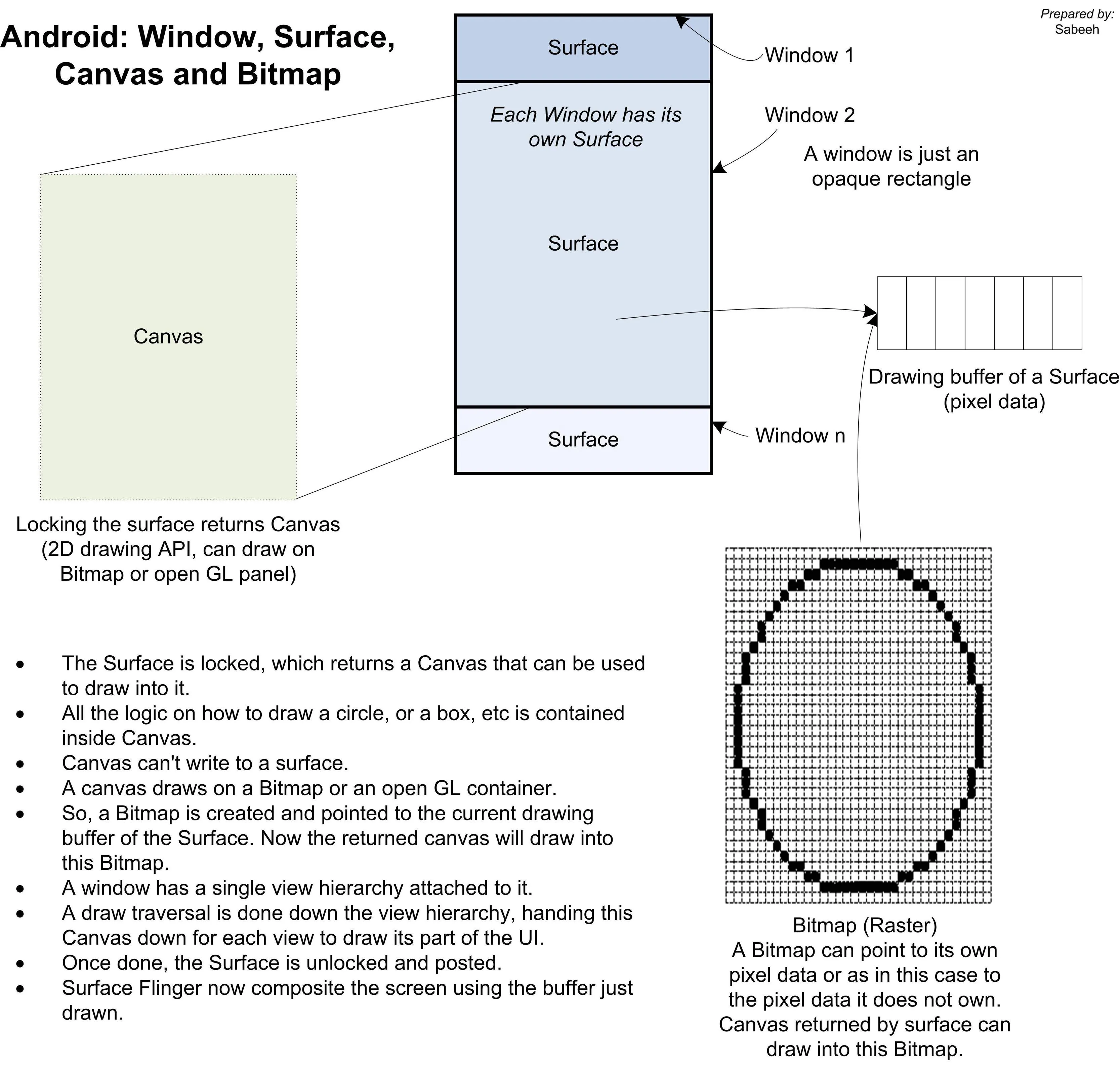 Android: Window, Surface, Canvas, and Bitmap concept