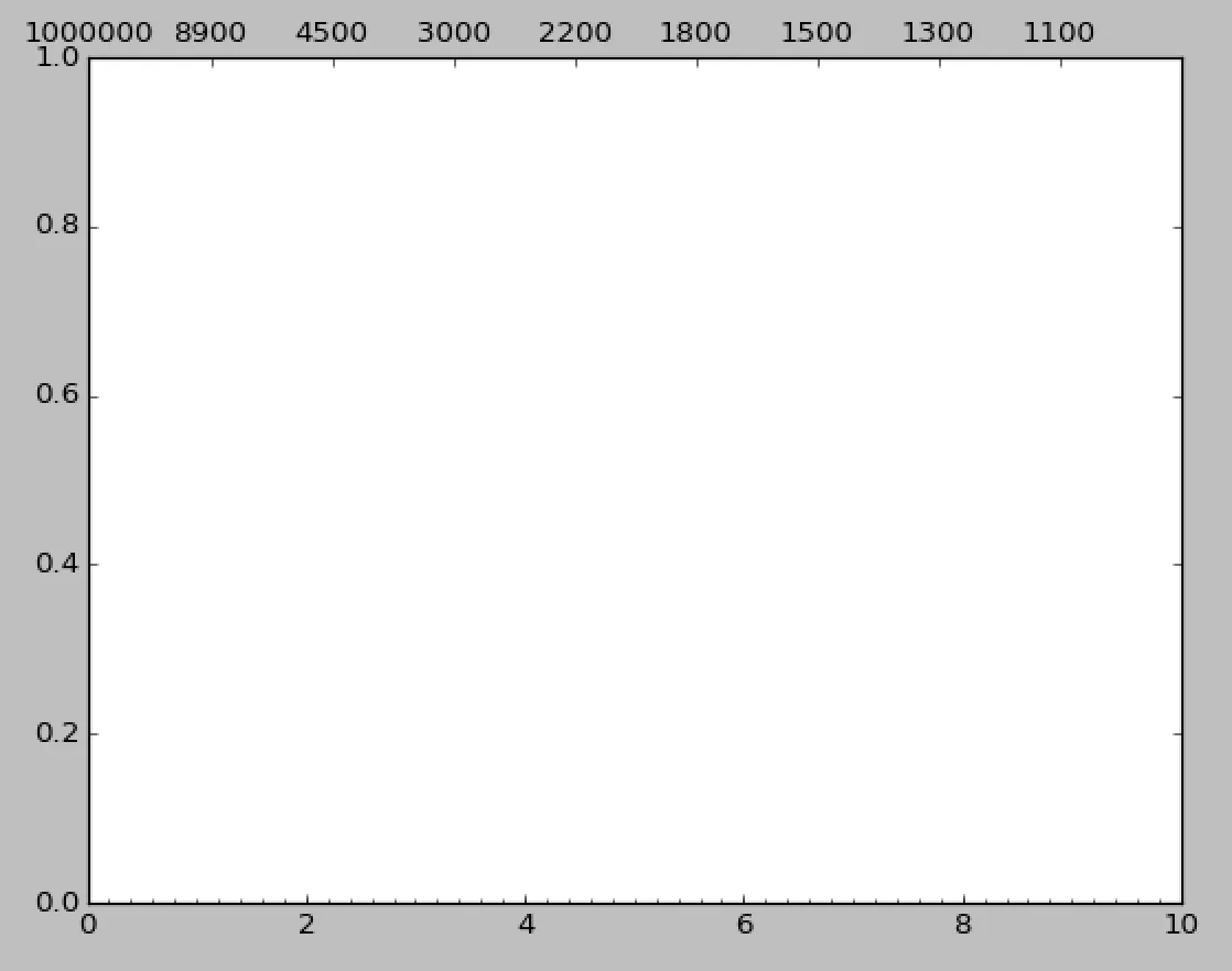 correct top x axis