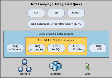 LINQ and ADO.NET