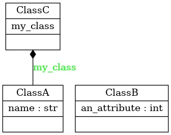 UML类图，有3个类A、B和C，其中C由A组成
