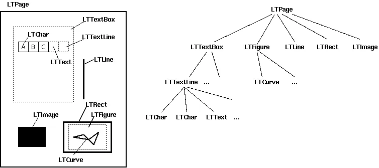 Tree diagram of the structure of an <code>LTPage</code>. Of relevance to this answer: it shows that an <code>LTPage</code> contains the 5 types listed above, and that an <code>LTTextBox</code> contains <code>LTTextLine</code>s plus unspecified other stuff, and that an <code>LTTextLine</code> contains <code>LTChar</code>s, <code>LTAnno</code>s, <code>LTText</code>s, and unspecified other stuff.