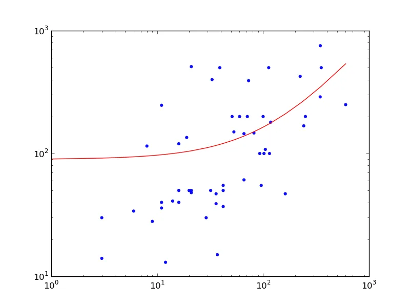 Least Squares Fit