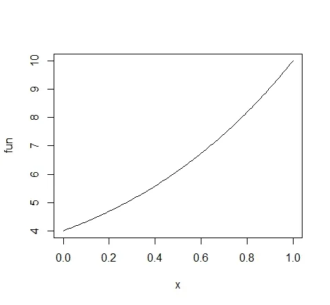 RPlot中的图像：x ^ 3 + 2x ^ 2 + 3x + 4