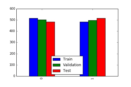 automatic count graph with pandas