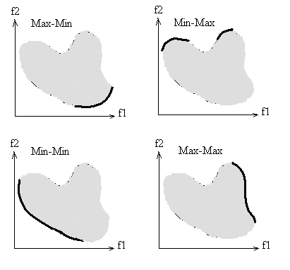 Four Pareto frontier example