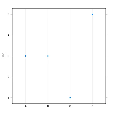 Lattice dotplot version