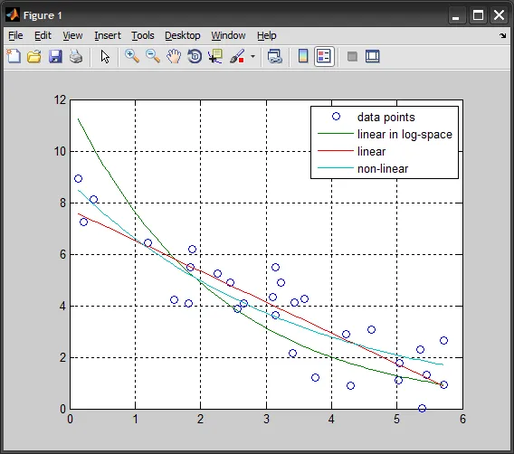 regression