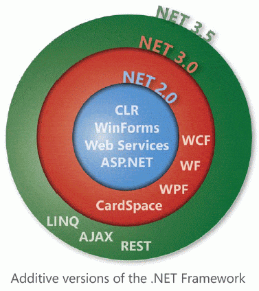 增量版本的 .NET Frameworks