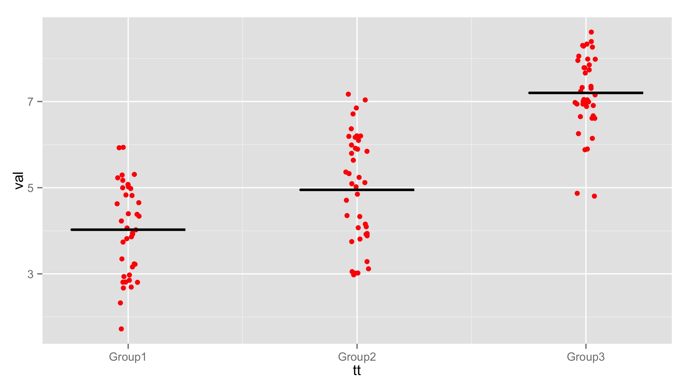 Categorical scatter plot in R