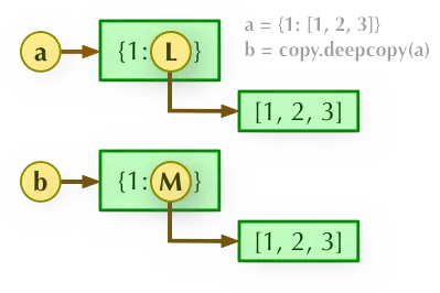 Illustration of 'b = copy.deepcopy(a)': 'a' points to '{1: L}', 'L' points to '[1, 2, 3]'; 'b' points to '{1: M}', 'M' points to a different instance of '[1, 2, 3]'.