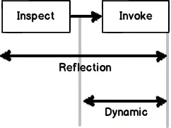 DynamicVsReflection