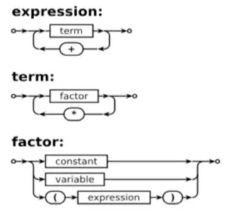 Diagrams for the parsing of term factor and expressions.