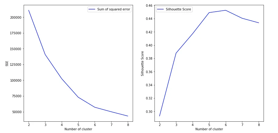 Graphs used to compare both the criterion in order to help us find optimal cluster values