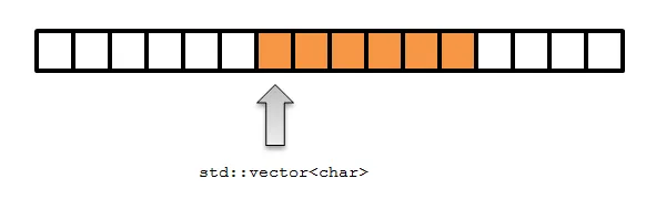 <code>std::vector</code> in memory