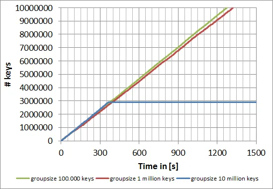 Time measurement for key creation with grouping